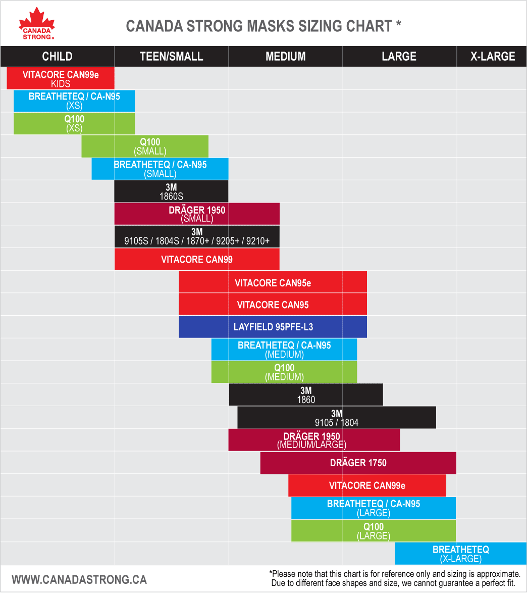 Size chart for adults and children to compare N95 KN95 3M Vitacore Draeger Breatheteq CA-N95 Q100 respirator face masks from Canada Strong Masks