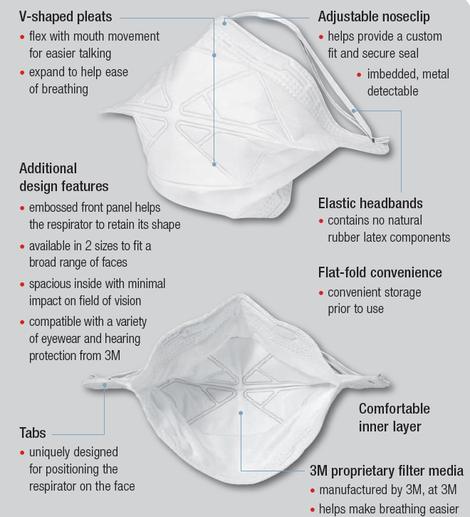 Features of 3M VFlex NIOSH N95 respirator mask for construction demolition work and general purpose use