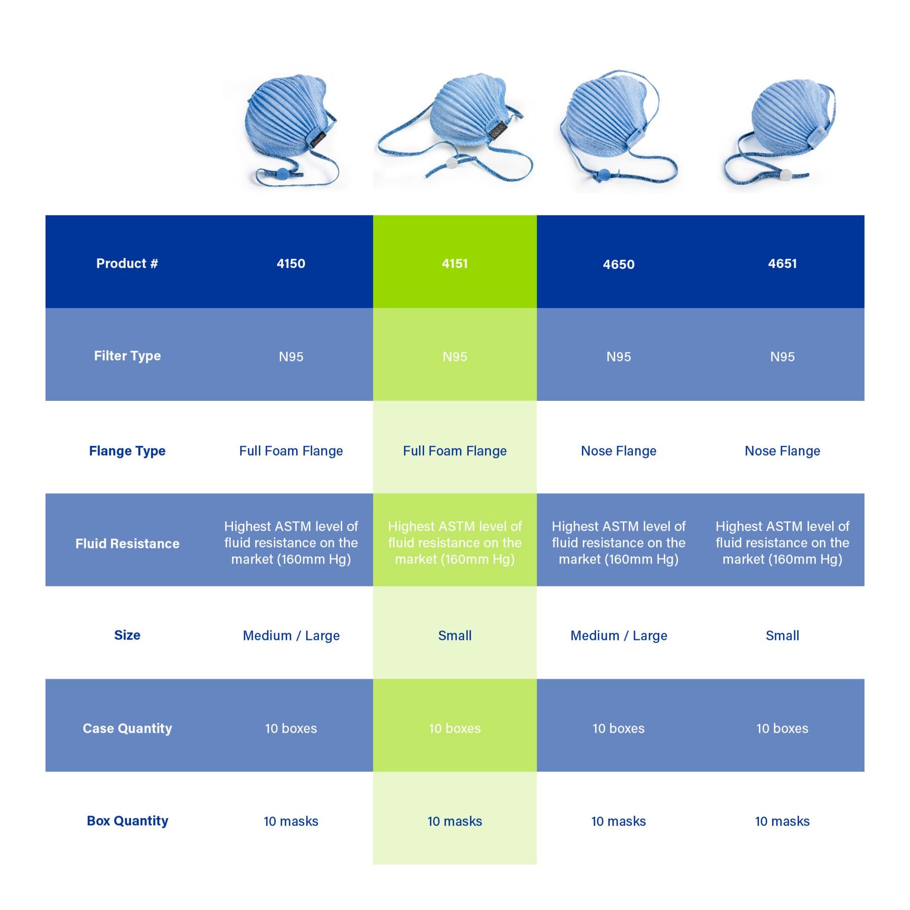 Moldex 4150 4151 4650 4651 Airwave Healthcare NIOSH N95 selection chart