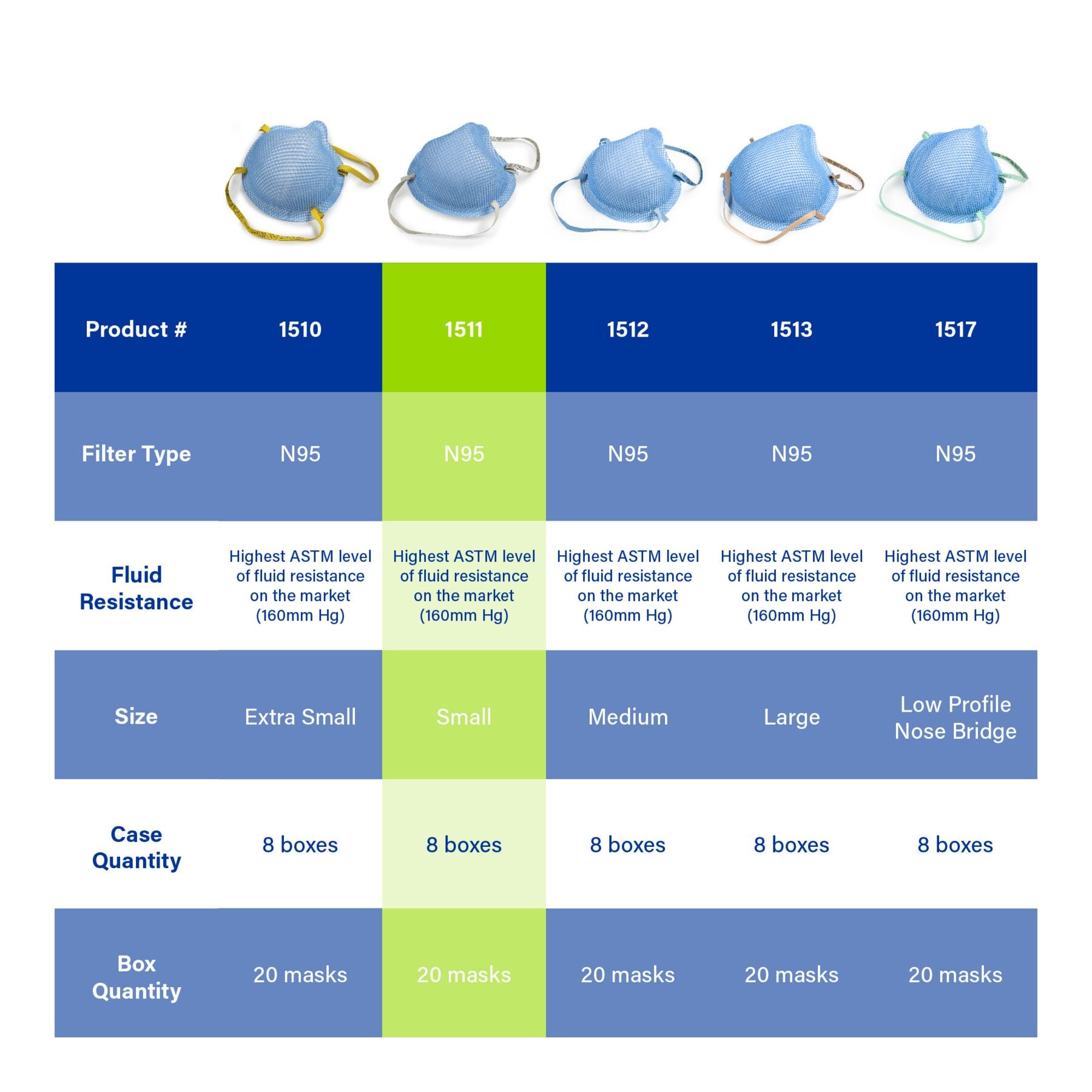 Moldex 1511 Healthcare NIOSH N95 selection chart